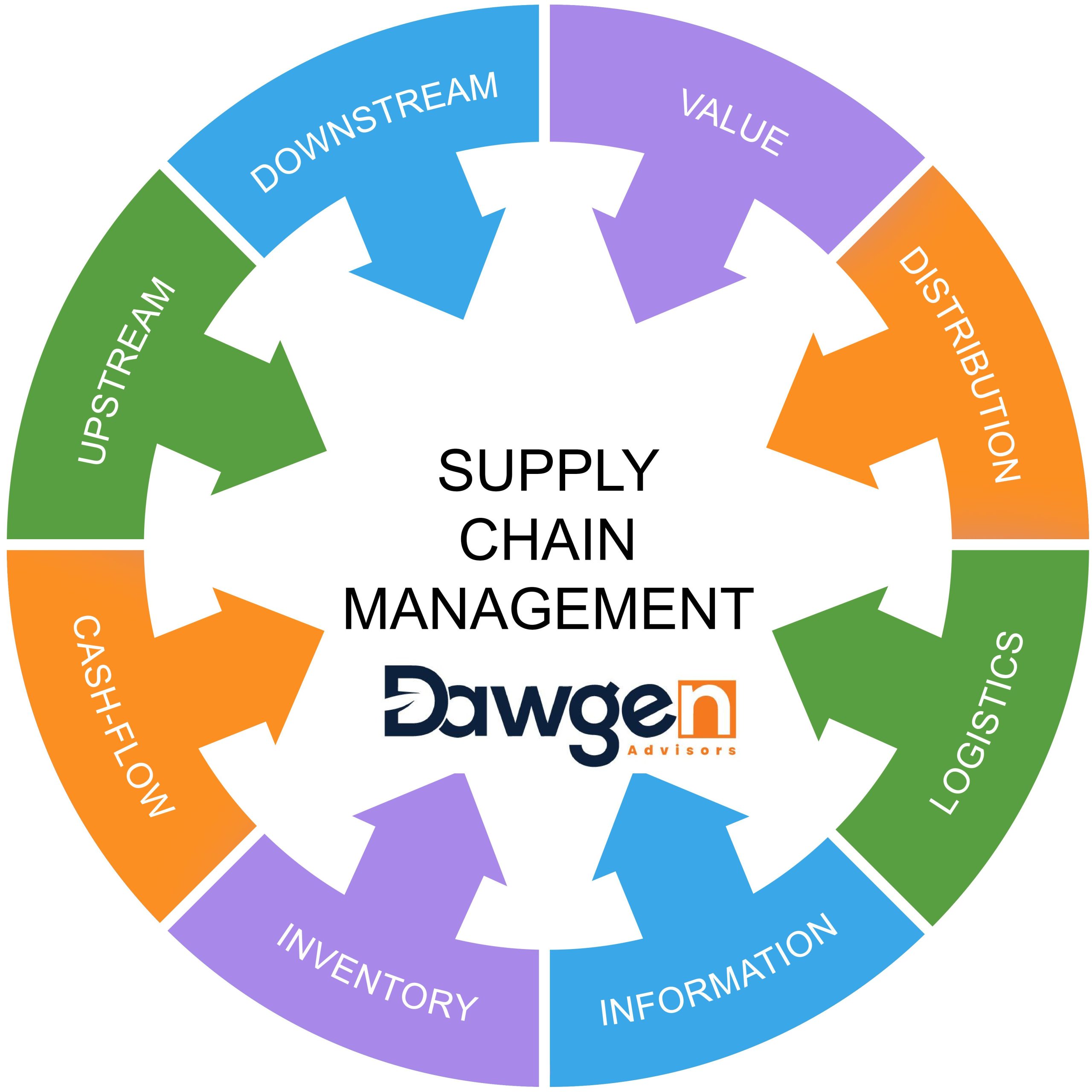 The Road to a Sustainable Supply Chain: Challenges and Complexities