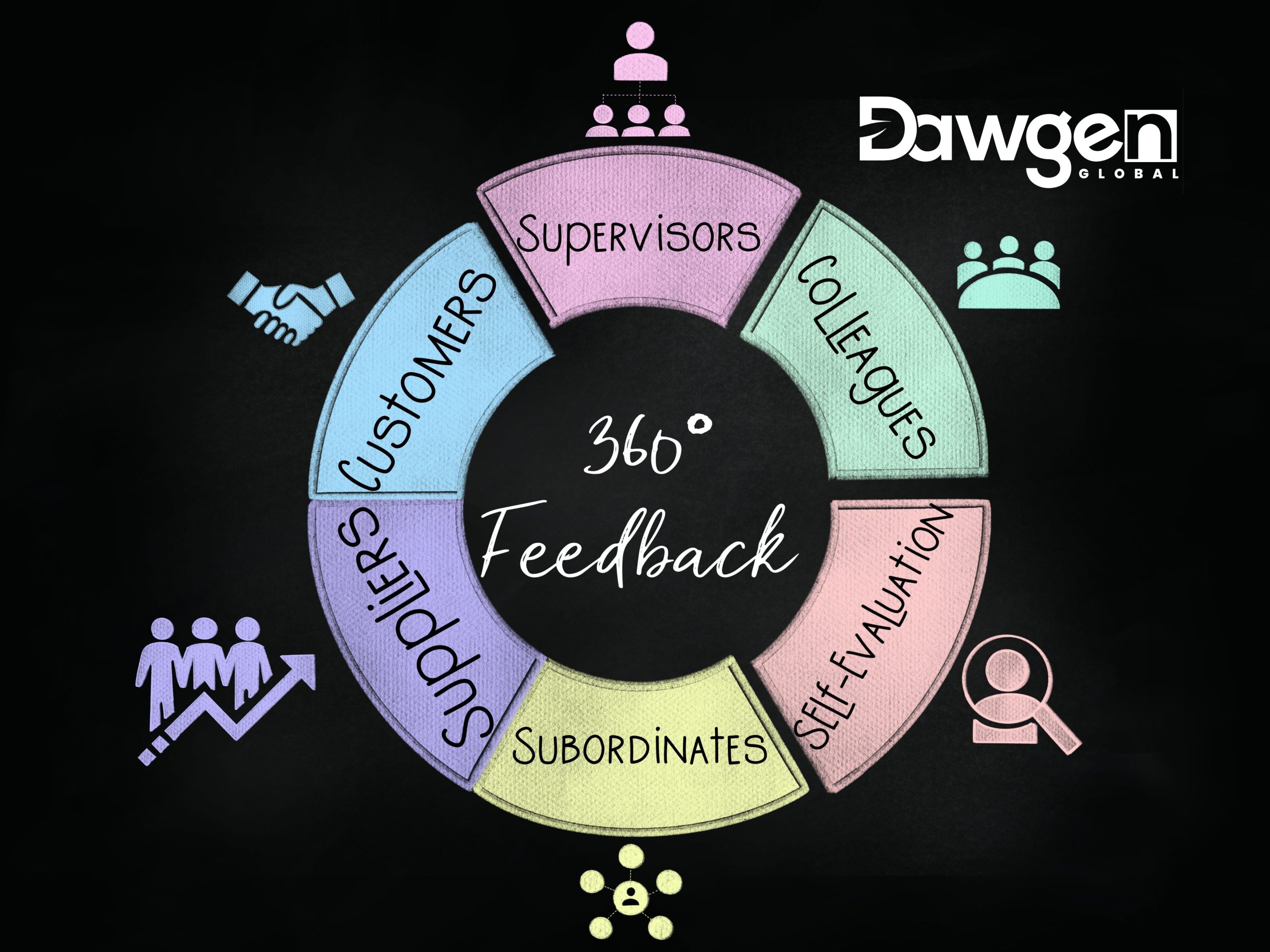 Why Organizations are Adopting the 360-Degree Feedback System