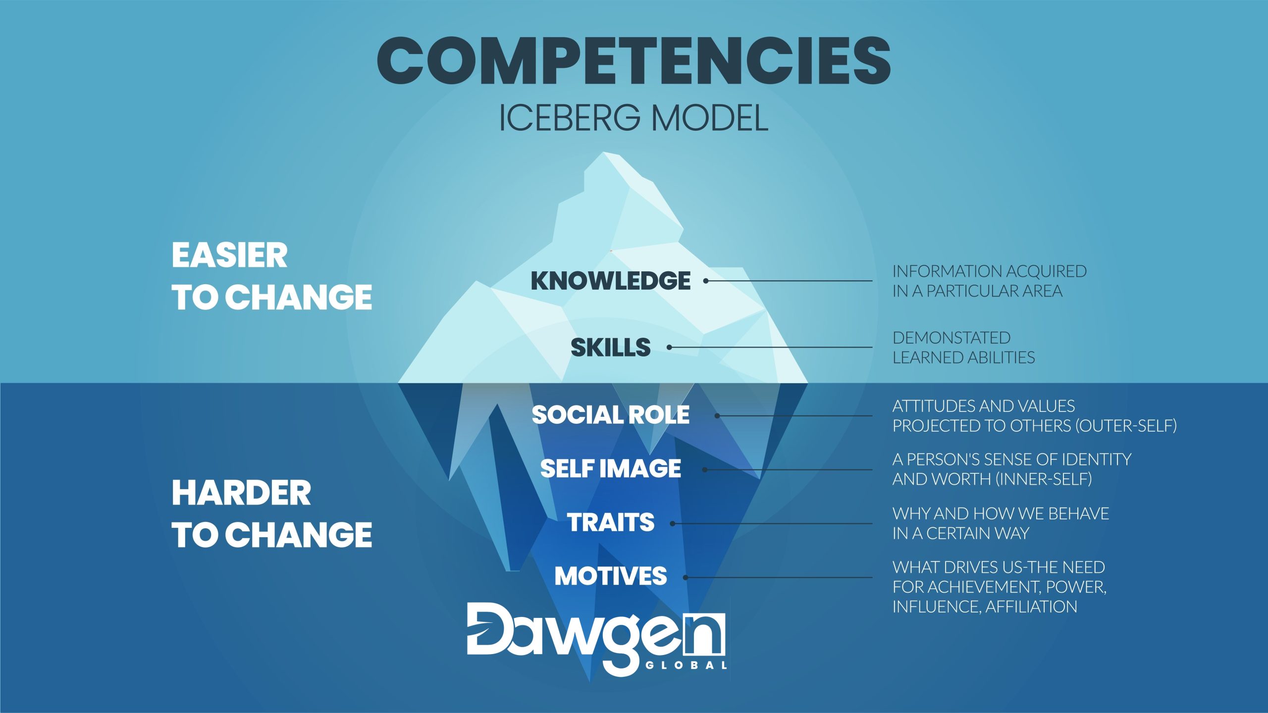 Understanding the Competencies Iceberg Model: A Key to Modern Management