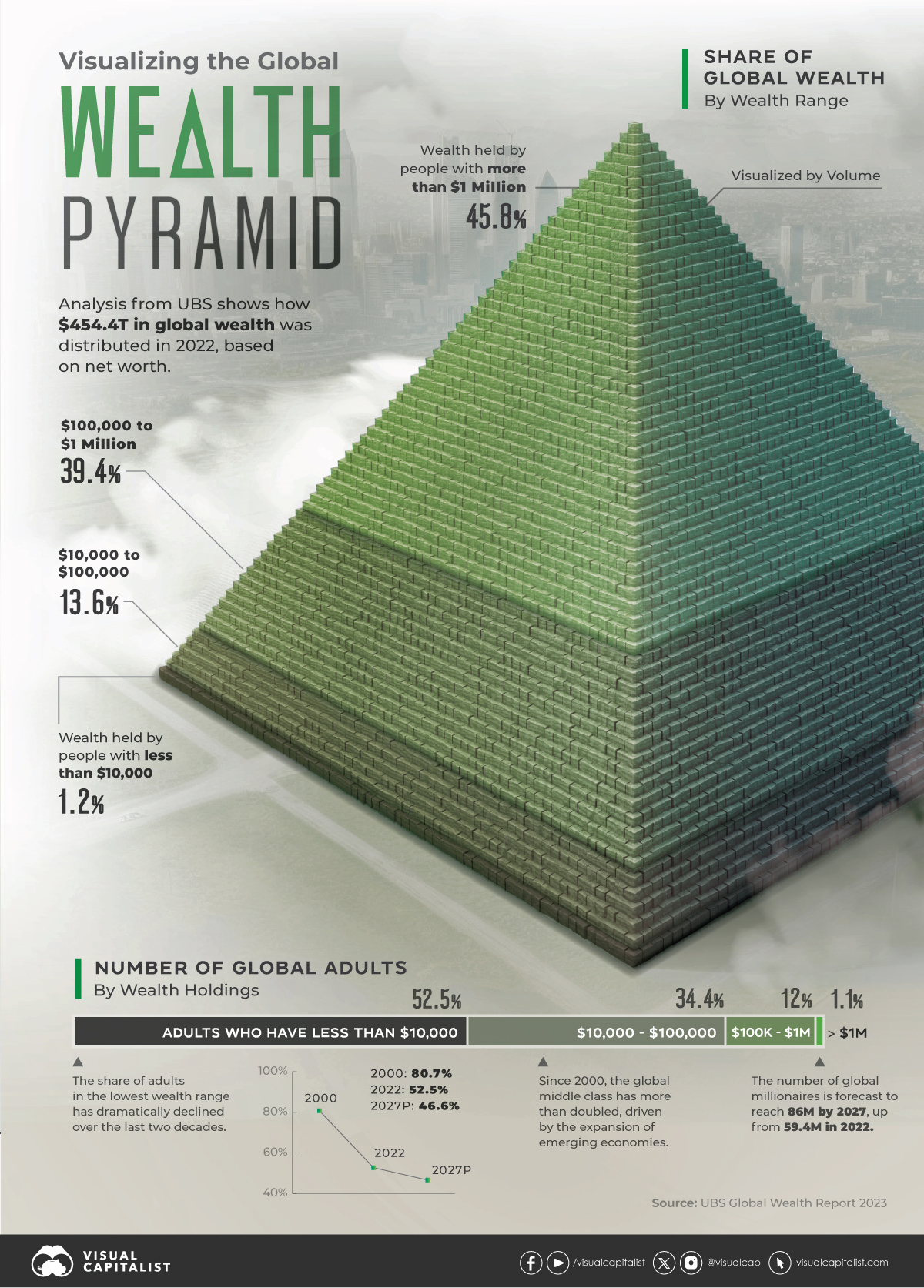 Unveiling the Dynamics of Global Wealth Distribution: A Deep Dive into the 2023 UBS Global Wealth Report