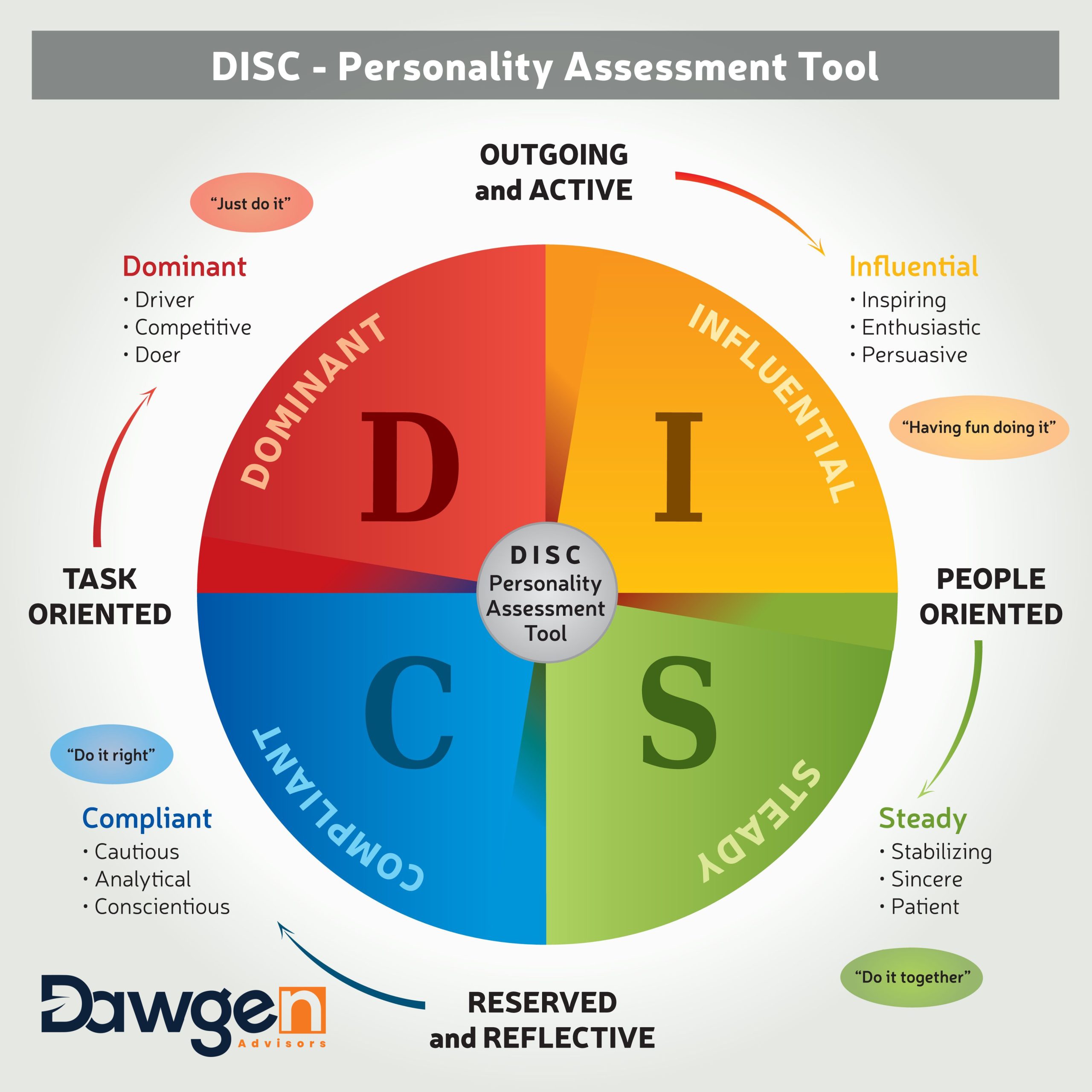 Adapting Your Data Presentation to Different Personalities: The Power of the Personality Map