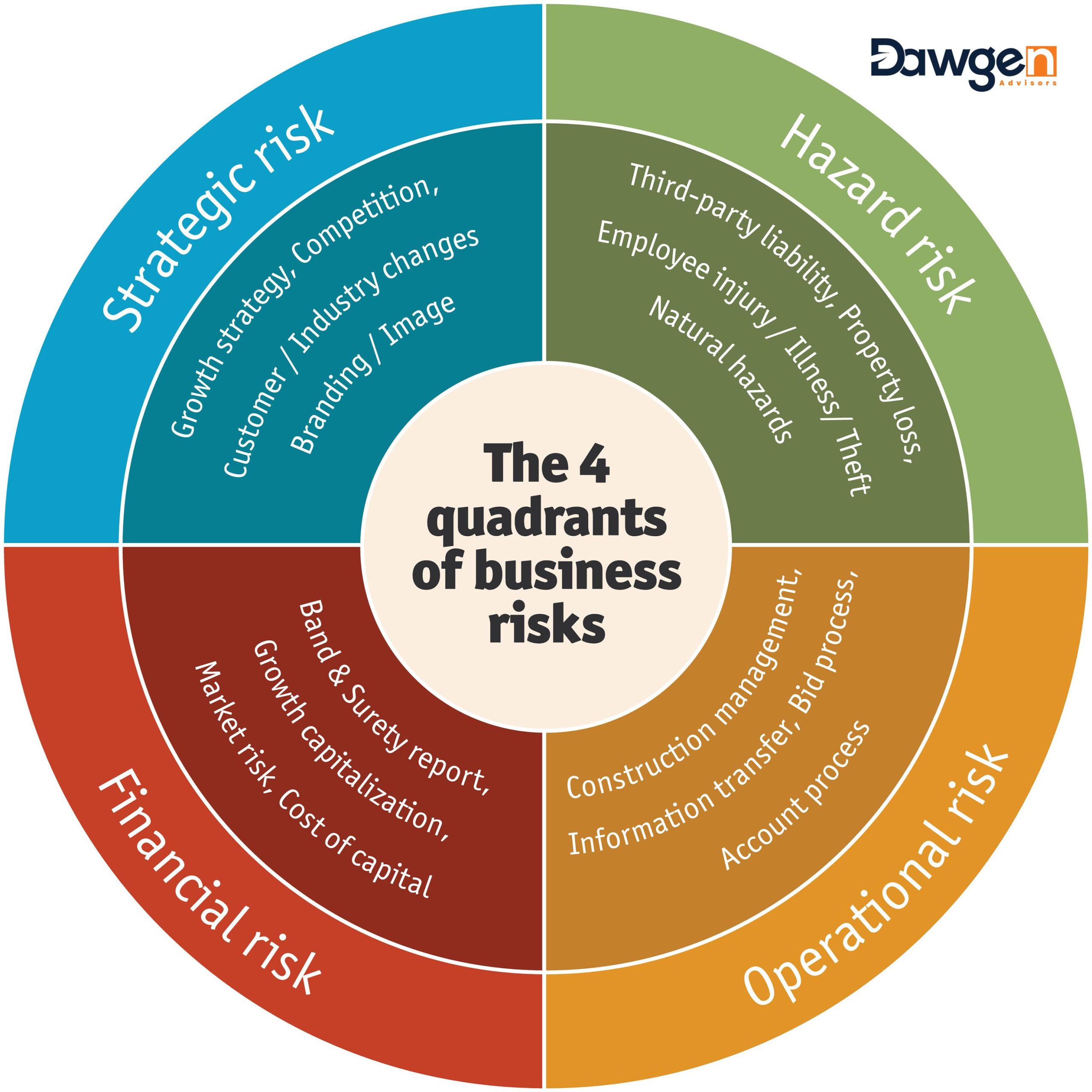 Identifying the Unseen: A Deep Dive into Various Risk Factors