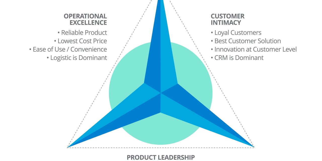 Understanding the Value Disciplines Model: A Pathway to Market Leadership