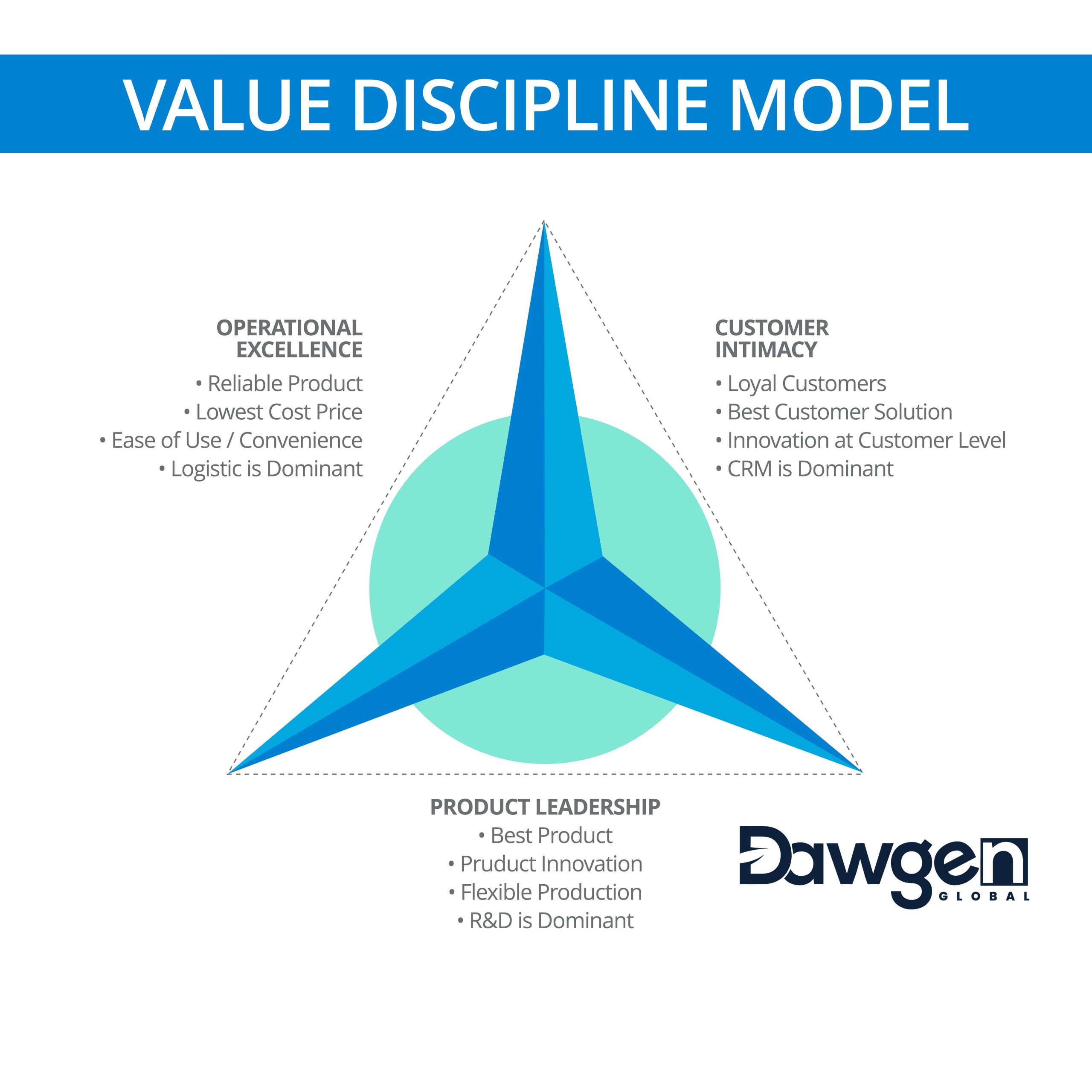 Understanding the Value Disciplines Model: A Pathway to Market Leadership