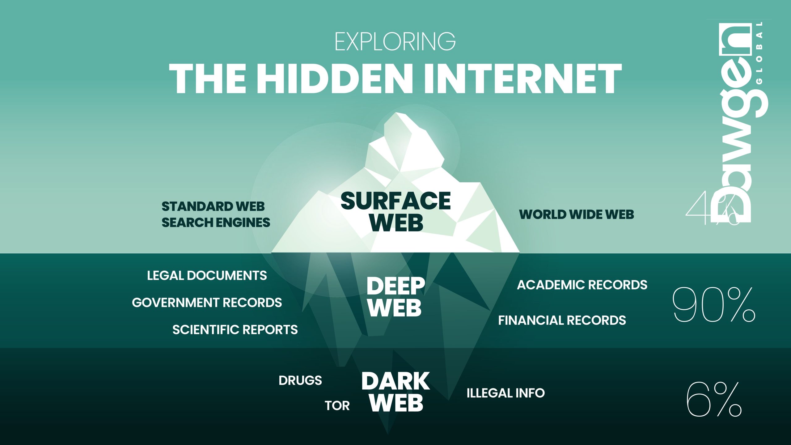 Exploring the Depths: A Comprehensive Look at the Dark Web and Deep Web