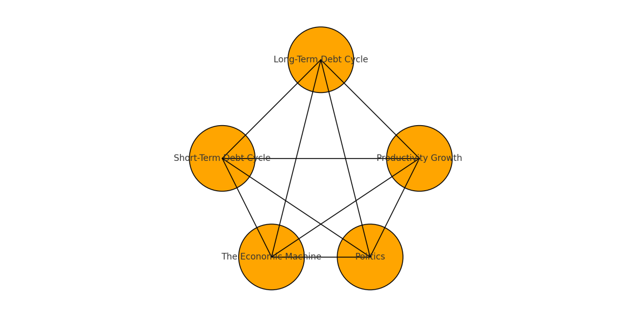 Navigating Tomorrow: Understanding Ray Dalio’s 5 Forces Framework