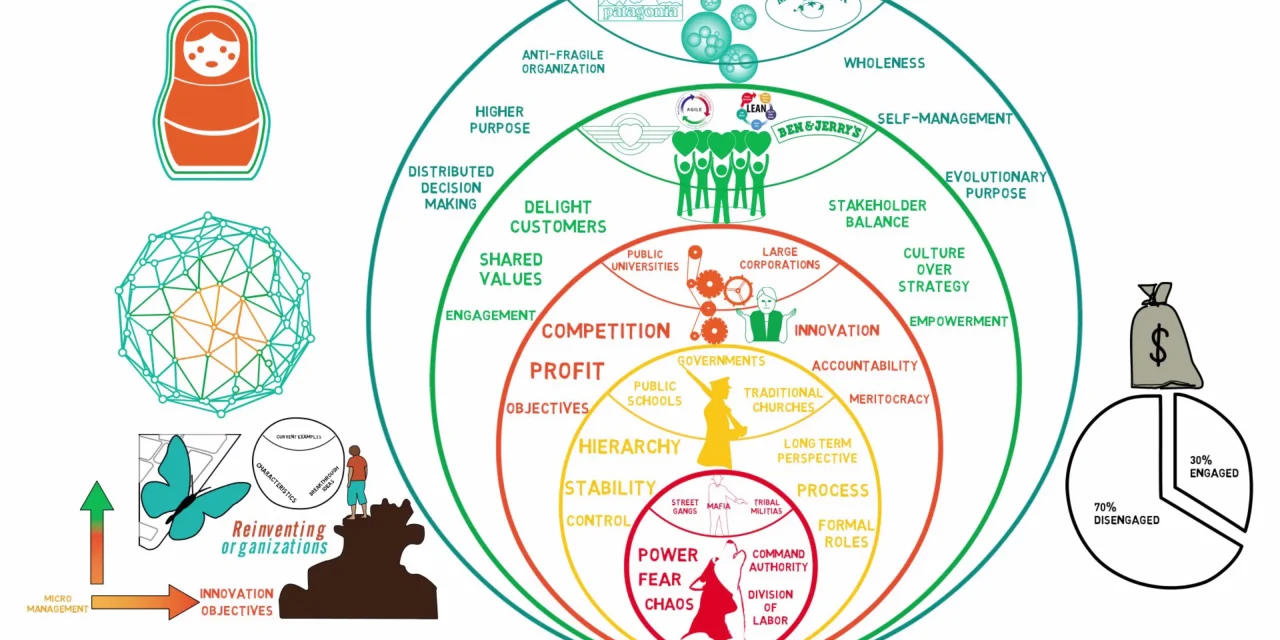 The Evolution of Management: Tracing Organizational Development Through Laloux’s Color Framework