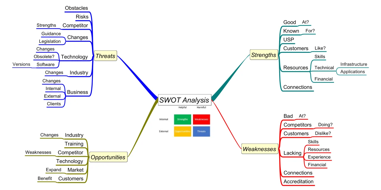 Leveraging Mind Maps for Comprehensive SWOT Analysis: Uncovering Strategic Insights