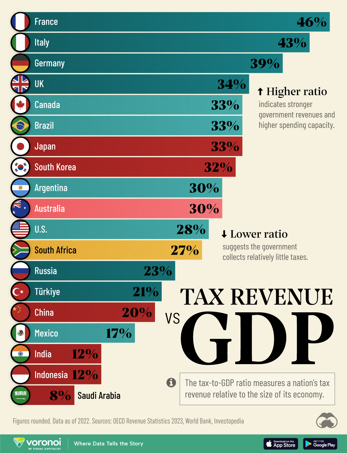 Exploring Global Tax-to-GDP Ratios: What the Numbers Reveal