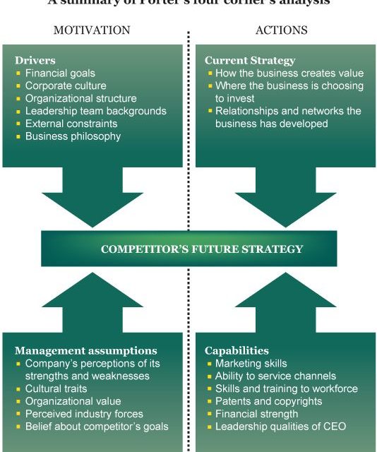 Strategic Insights through Four Corners Analysis: Navigating Competitive Landscapes