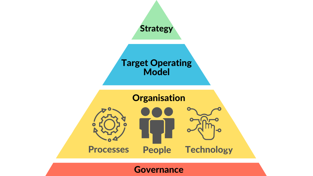 Building a Robust Target Operating Model (TOM): A Blueprint for Future Success