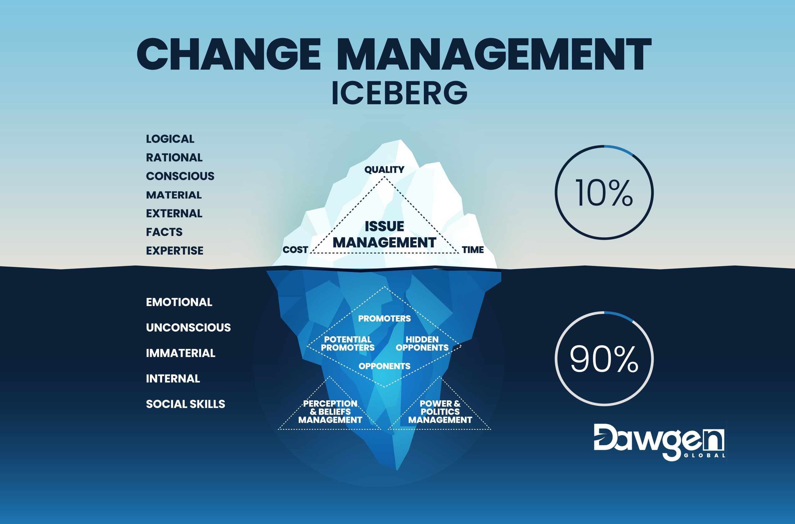 The Change Management Iceberg: Navigating the Hidden Challenges of Organizational Change